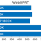 The higher the WebXPRT score, the better.